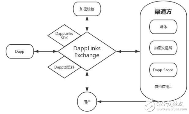 基于区块链技术支持多链的去中心化应用赋能平台DAppLinks介绍,基于区块链技术支持多链的去中心化应用赋能平台DAppLinks介绍,第5张