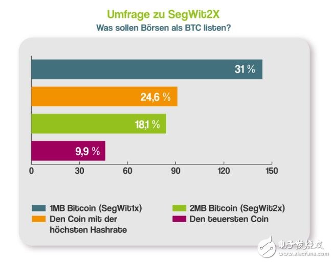 德国比特币社区非常希望能够阻止比特币区块链的分裂,德国比特币社区非常希望能够阻止比特币区块链的分裂,第4张