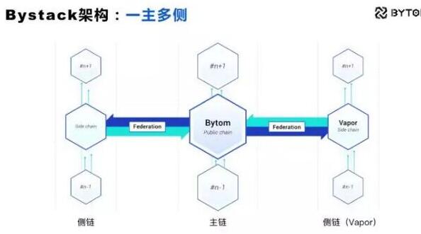 比原链Bystack开放平台正式上线了侧链Vapor测试网络,比原链Bystack开放平台正式上线了侧链Vapor测试网络,第2张