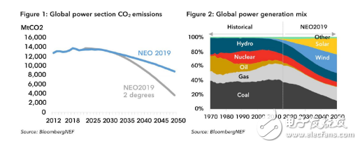 预计2050年可再生能源占全球电力结构比例接近50％,预计2050年可再生能源占全球电力结构比例接近50％,第2张