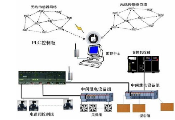 温室大棚环境监控系统有什么功能特点,第2张