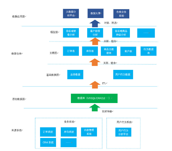 如何搭建数据仓库,如何搭建数据仓库,第2张