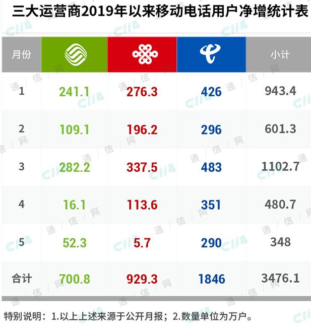 5G开始商用之后运营商的4G红利还能吃多久,5G开始商用之后运营商的4G红利还能吃多久,第2张