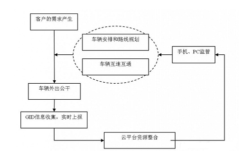 基于IOV的车队管理车联网解决方案,基于IOV的车队管理车联网解决方案,第3张