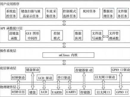 基于RFID的智能交通该怎样设计,基于RFID的智能交通该怎样设计,第3张