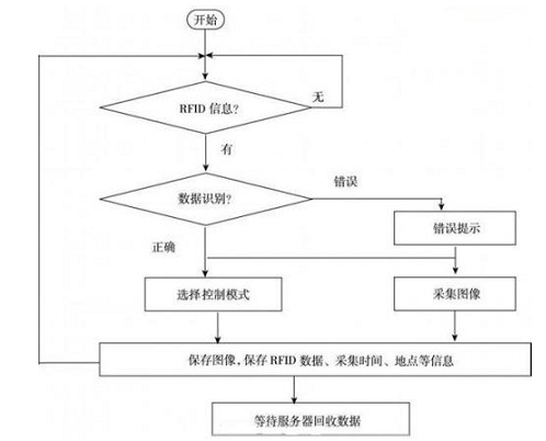 基于RFID的智能交通该怎样设计,基于RFID的智能交通该怎样设计,第4张