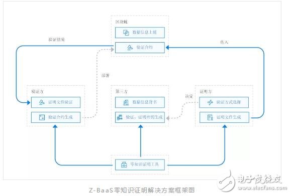 纸贵信云平台正式上线了基于区块链的零知识证明解决方案,纸贵信云平台正式上线了基于区块链的零知识证明解决方案,第2张