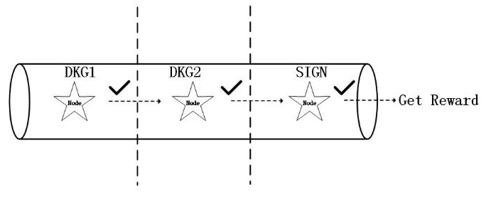 基于Wanchain星系共识经济激励机制的设计原理和作用介绍,基于Wanchain星系共识经济激励机制的设计原理和作用介绍,第2张