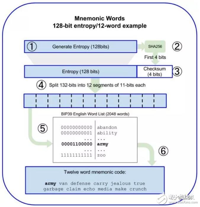 分层确定性钱包BIP的原理解析,分层确定性钱包BIP的原理解析,第3张