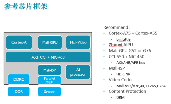 2019年人工智能技术峰会大数据和AI技术应用论坛圆满结束,具有周易AIPU的参考芯片框架图。,第2张