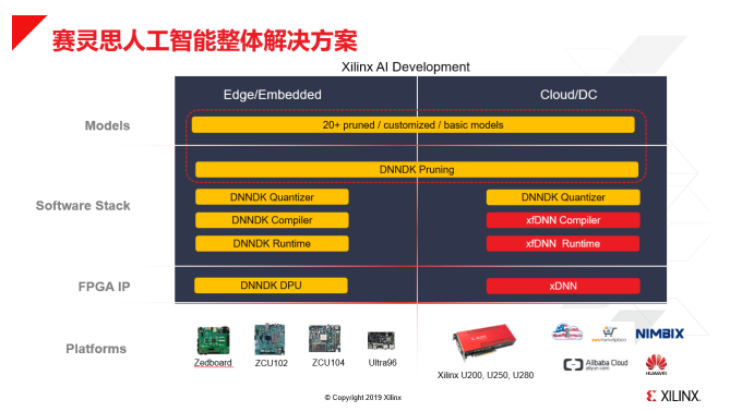 2019年人工智能技术峰会大数据和AI技术应用论坛圆满结束,赛灵思的人工智能整体解决方案。,第3张