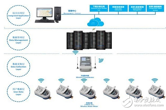 物联网水表系统解决方案,物联网水表系统解决方案,第3张