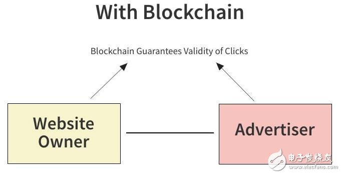 区块链技术将会对数字营销和广告产生巨大影响,区块链技术将会对数字营销和广告产生巨大影响,第3张