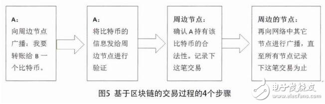 区块链技术正在加快我国农业进入一个转型升级的新时期,区块链技术正在加快我国农业进入一个转型升级的新时期,第5张