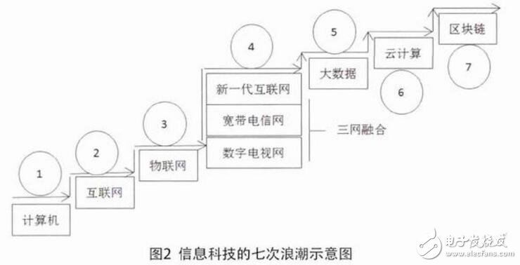 区块链技术正在加快我国农业进入一个转型升级的新时期,区块链技术正在加快我国农业进入一个转型升级的新时期,第3张