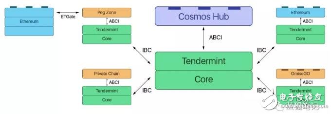 Polkadot和Cosmos为什么对区块链很重要,Polkadot和Cosmos为什么对区块链很重要,第6张