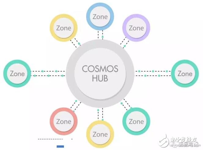 Polkadot和Cosmos为什么对区块链很重要,Polkadot和Cosmos为什么对区块链很重要,第5张