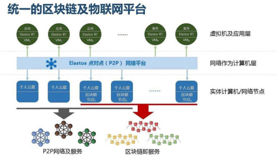 物联网+区块链及分布式应用如何理解,物联网+区块链及分布式应用如何理解,第2张