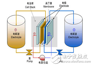 2023年全球液流电池市场规模将达到9．46亿美元,2023年全球液流电池市场规模将达到9．46亿美元,第2张