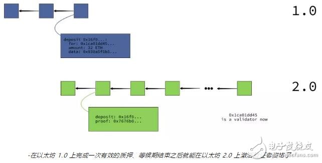 基于一个确定性小工具的计划将加强以太坊1.0链的安全性,基于一个确定性小工具的计划将加强以太坊1.0链的安全性,第2张