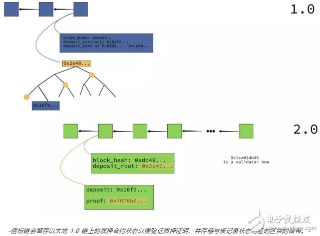 基于一个确定性小工具的计划将加强以太坊1.0链的安全性,基于一个确定性小工具的计划将加强以太坊1.0链的安全性,第3张