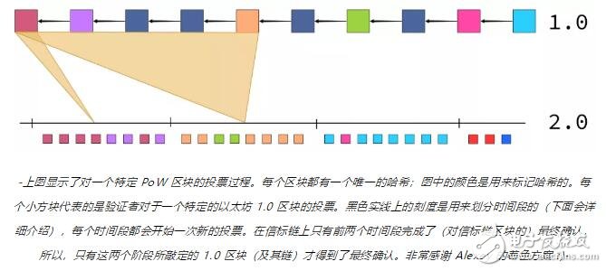 基于一个确定性小工具的计划将加强以太坊1.0链的安全性,基于一个确定性小工具的计划将加强以太坊1.0链的安全性,第4张