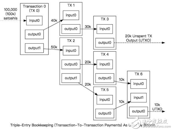 比特币的交易输入和输出数量走势分析,比特币的交易输入和输出数量走势分析,第2张
