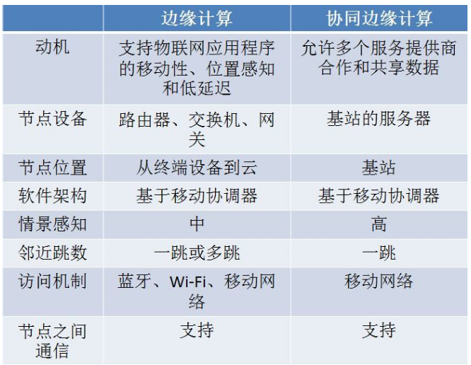 边缘计算应用和挑战在哪里,边缘计算应用和挑战在哪里,第3张