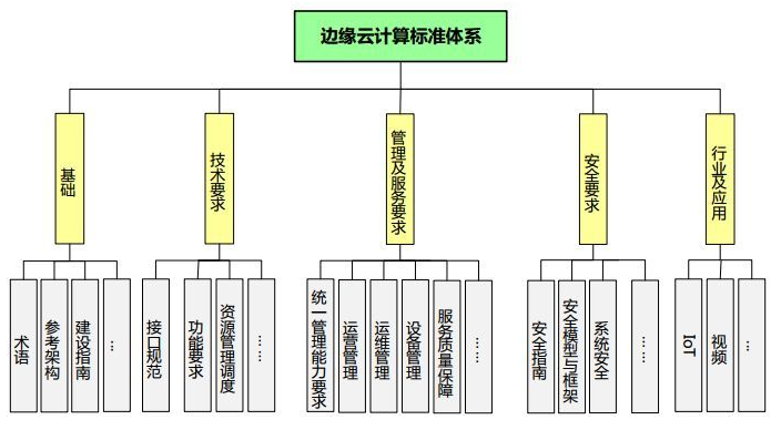 边缘云计算标准化需求与建议,边缘云计算标准化需求与建议,第2张