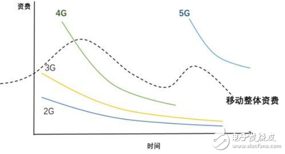 5G时代将迎来真正的无限量套餐,5G时代将迎来真正的无限量套餐,第7张