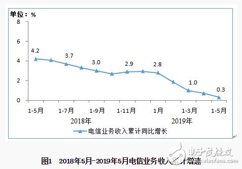 中国电信能否成为5G时代中国通信产业出海的新旗帜,第2张