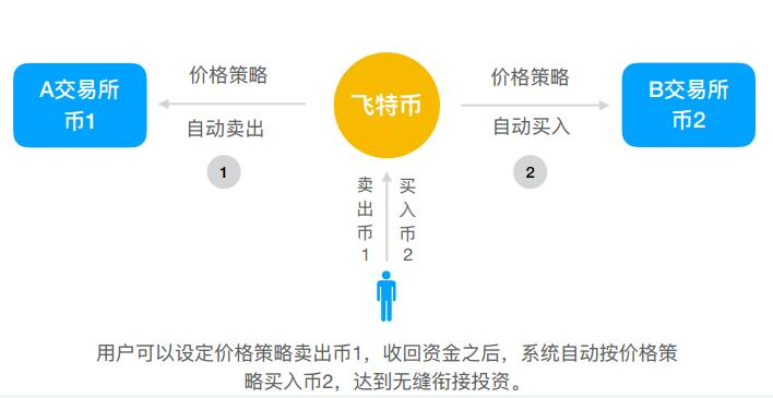 一个可以让用户直接投资超过30+交易所的加密币投资平台飞特币介绍,一个可以让用户直接投资超过30+交易所的加密币投资平台飞特币介绍,第2张