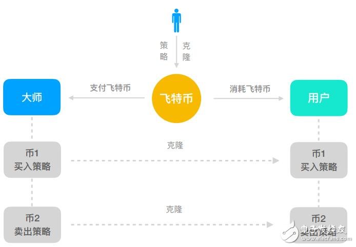 一个可以让用户直接投资超过30+交易所的加密币投资平台飞特币介绍,一个可以让用户直接投资超过30+交易所的加密币投资平台飞特币介绍,第3张