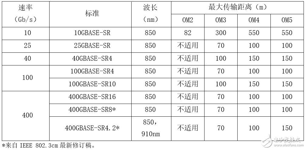 OM2光纤将不再适用于新建数据中心了,OM2光纤将不再适用于新建数据中心了,第2张