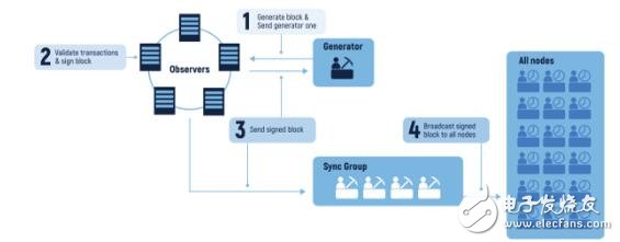 区块链中各种共识模型的作用介绍,区块链中各种共识模型的作用介绍,第4张