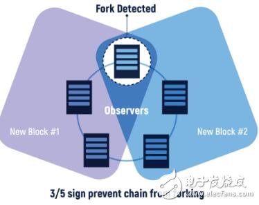 区块链中各种共识模型的作用介绍,区块链中各种共识模型的作用介绍,第5张