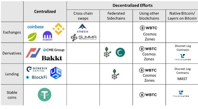 比特币是如何在去中心化支付之外扩展DeFi的,比特币是如何在去中心化支付之外扩展DeFi的,第2张