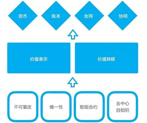 区块链技术的四个基础特性介绍,区块链技术的四个基础特性介绍,第2张