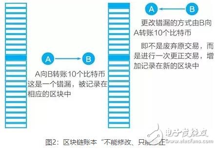 区块链技术的四个基础特性介绍,区块链技术的四个基础特性介绍,第3张