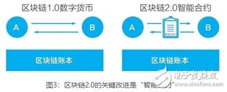 区块链技术的四个基础特性介绍,区块链技术的四个基础特性介绍,第4张