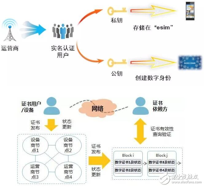 区块链技术在电信行业有哪些应用场景,区块链技术在电信行业有哪些应用场景,第4张