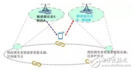 区块链技术在电信行业有哪些应用场景,区块链技术在电信行业有哪些应用场景,第3张