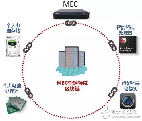 区块链技术在电信行业有哪些应用场景,第9张