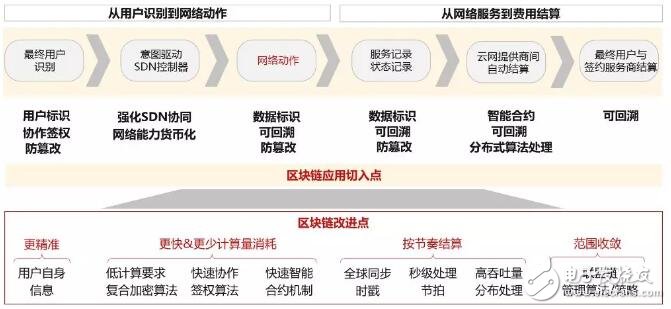 区块链技术在电信行业有哪些应用场景,第8张