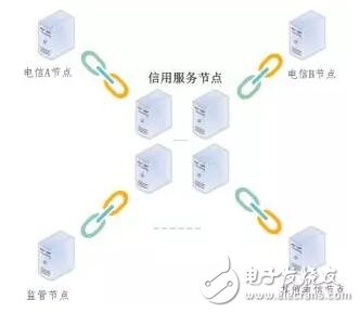 区块链技术在电信行业有哪些应用场景,第6张