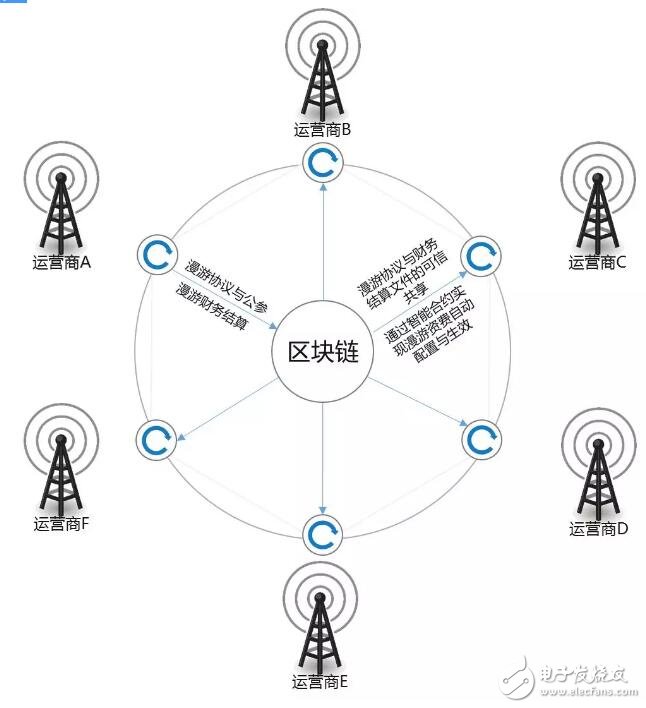 区块链技术在电信行业有哪些应用场景,第5张