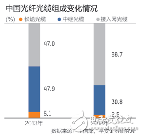 5G部署尚未成熟前光纤企业还需经历一段由4G向5G过渡的阵痛期,5G部署尚未成熟前光纤企业还需经历一段由4G向5G过渡的阵痛期,第2张