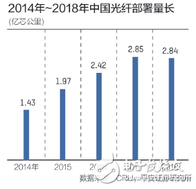 5G部署尚未成熟前光纤企业还需经历一段由4G向5G过渡的阵痛期,5G部署尚未成熟前光纤企业还需经历一段由4G向5G过渡的阵痛期,第3张