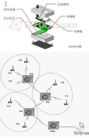 无线传感器网络的关键技术,无线传感器网络的关键技术,第2张