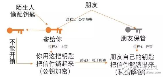 什么是非对称加密和对称加密,什么是非对称加密和对称加密,第3张